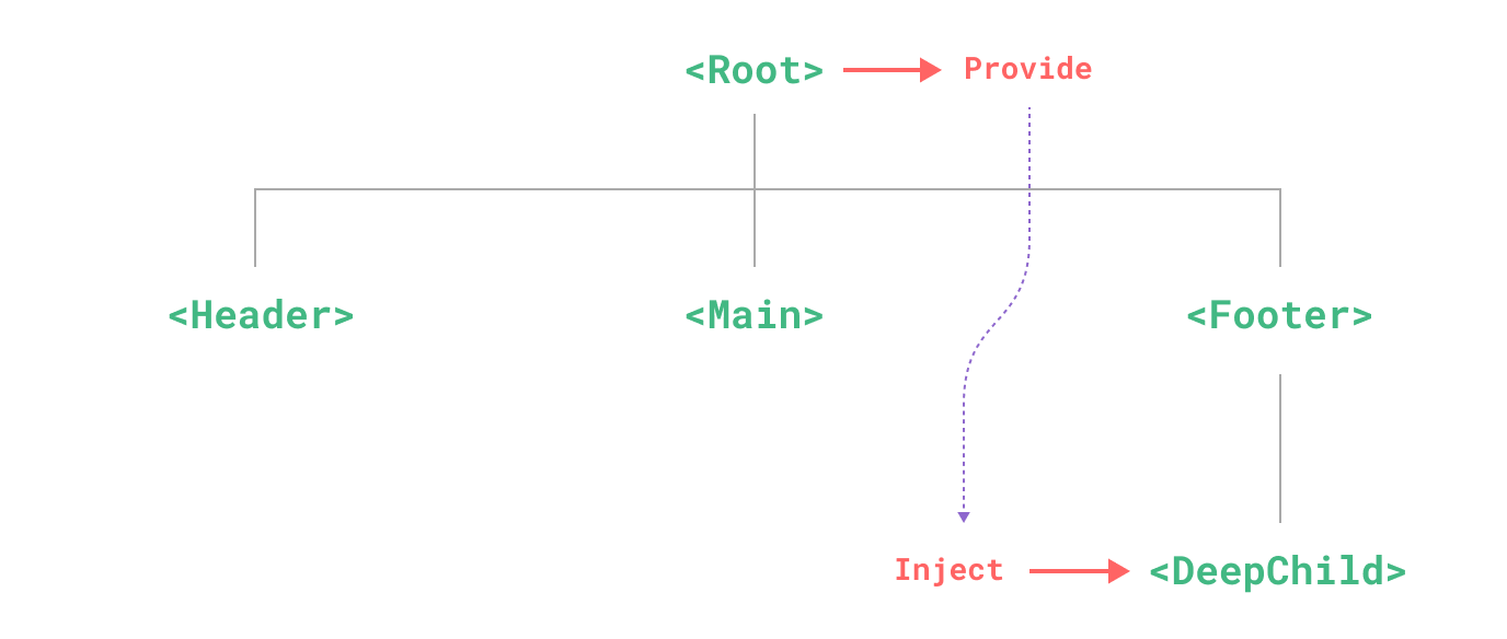 Giản đồ Provide/Inject